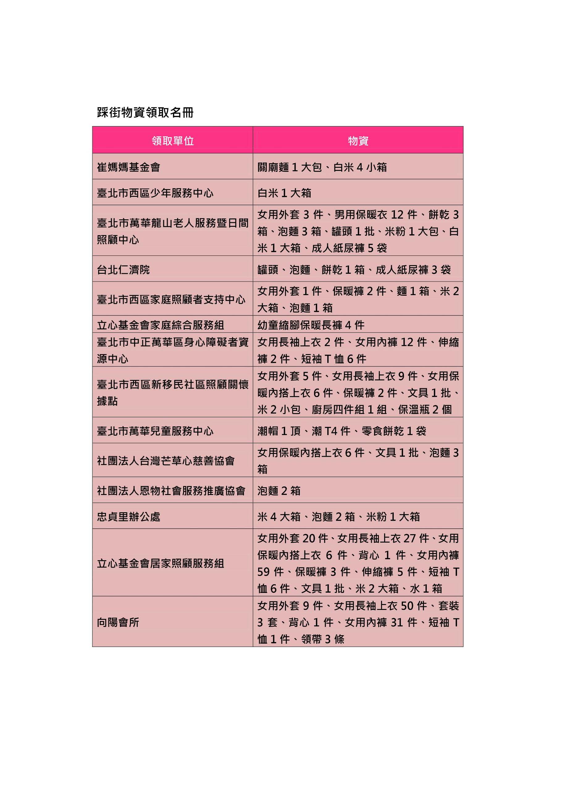 {637582658124083063}_2021踩街物資領取名冊_頁面_2.jpg